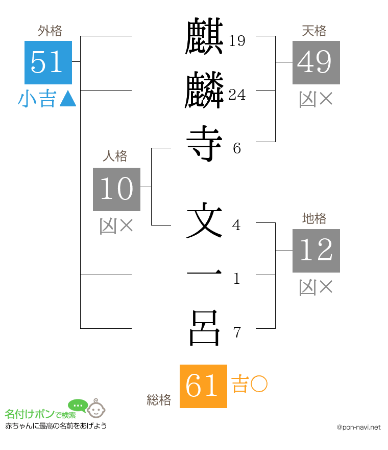 麒麟寺 文一呂さんの姓名判断結果