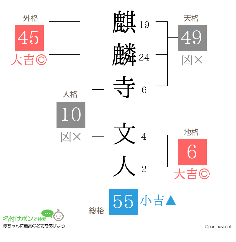 麒麟寺 文人さんの姓名判断結果