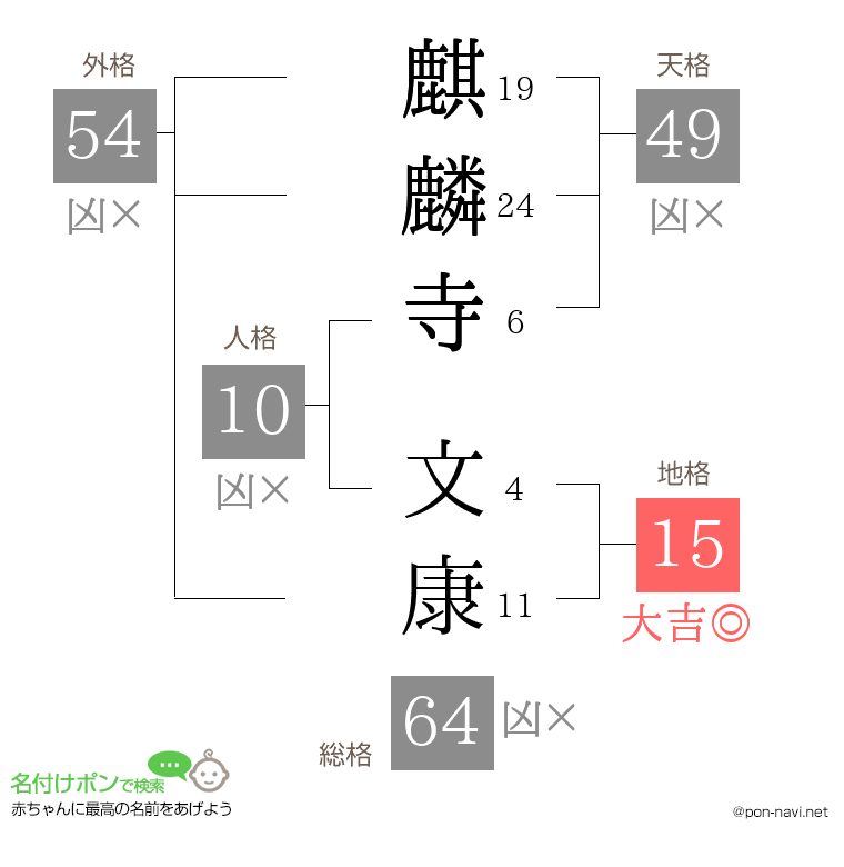 麒麟寺 文康さんの姓名判断結果
