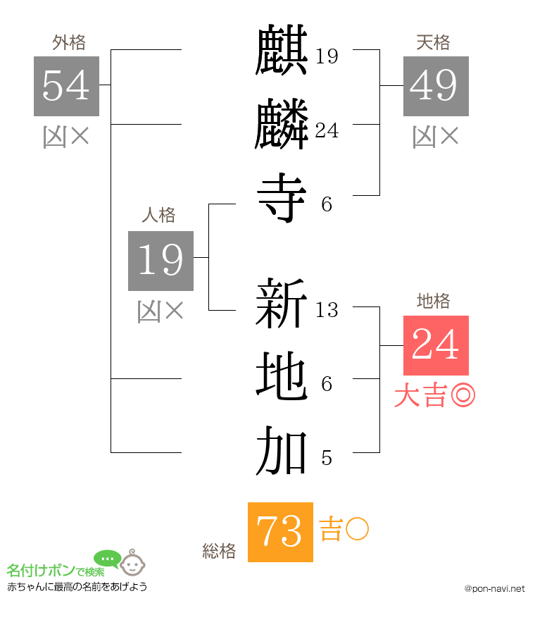 麒麟寺 新地加さんの姓名判断結果