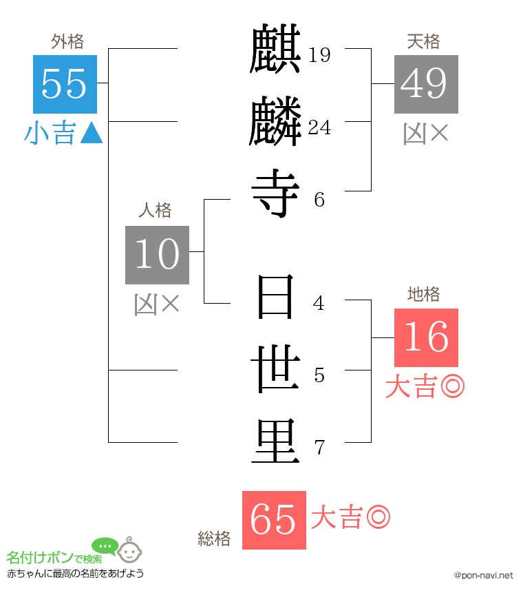 麒麟寺 日世里さんの姓名判断結果