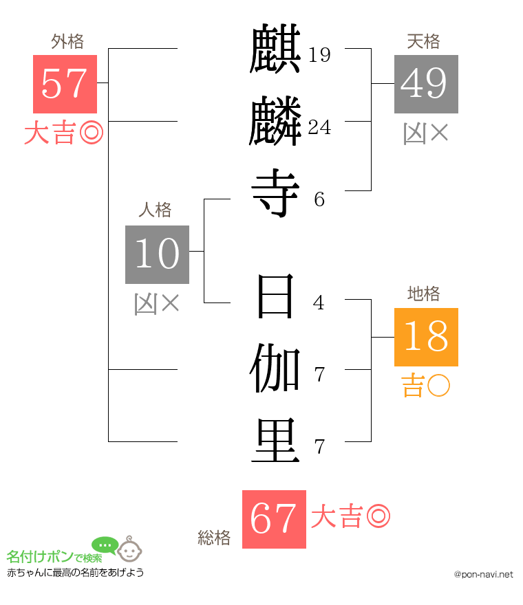 麒麟寺 日伽里さんの姓名判断結果