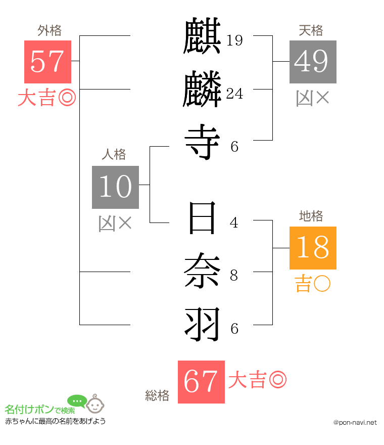 麒麟寺 日奈羽さんの姓名判断結果