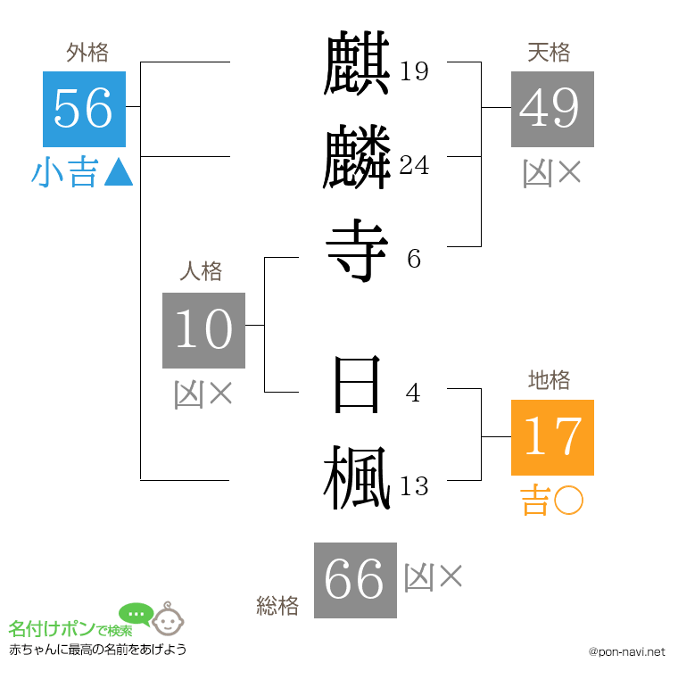 麒麟寺 日楓さんの姓名判断結果