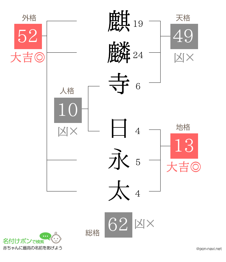 麒麟寺 日永太さんの姓名判断結果