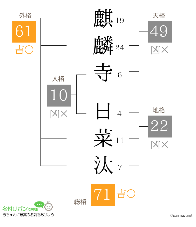 麒麟寺 日菜汰さんの姓名判断結果