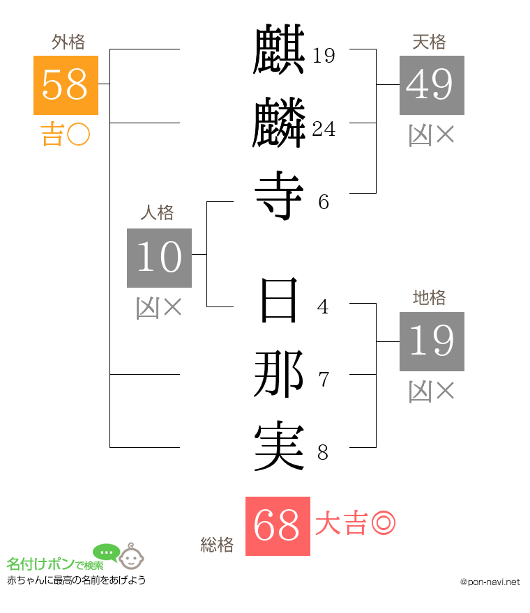 麒麟寺 日那実さんの姓名判断結果