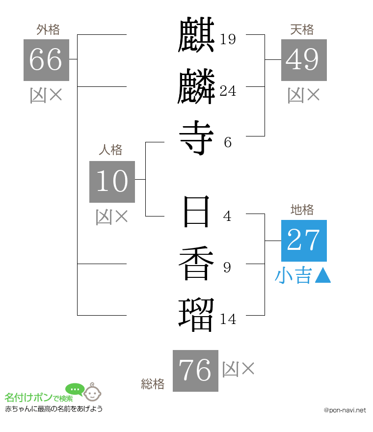 麒麟寺 日香瑠さんの姓名判断結果