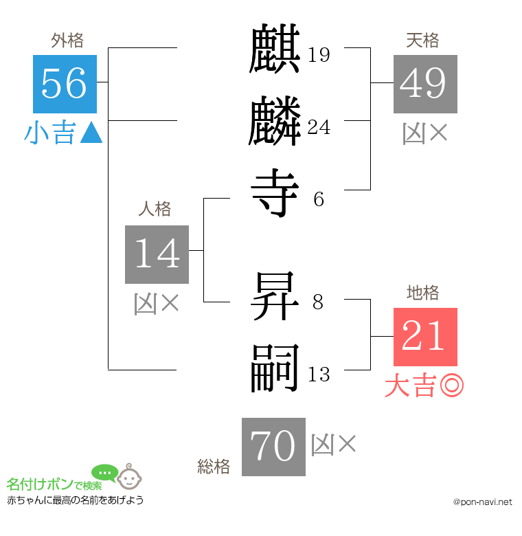 麒麟寺 昇嗣さんの姓名判断結果
