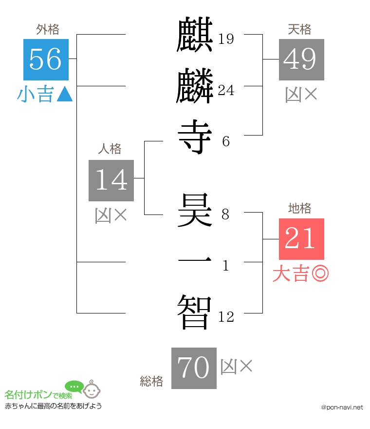麒麟寺 昊一智さんの姓名判断結果