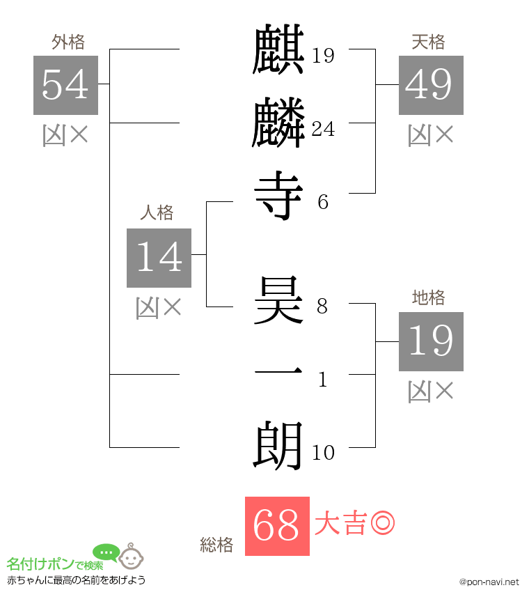 麒麟寺 昊一朗さんの姓名判断結果