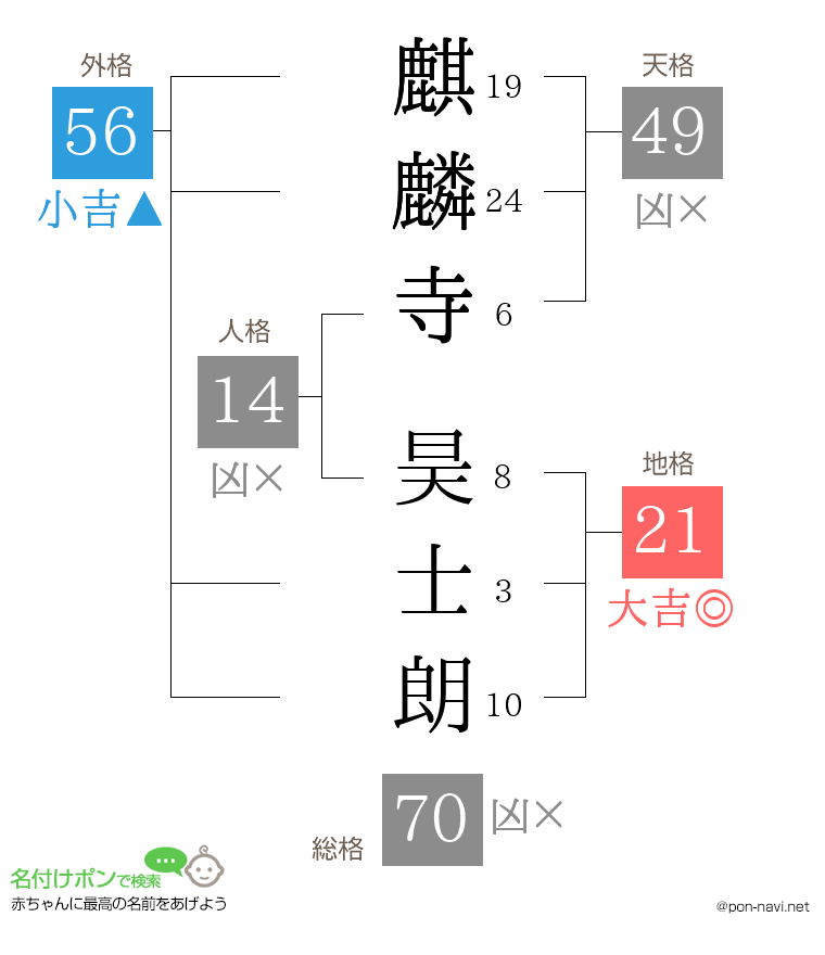 麒麟寺 昊士朗さんの姓名判断結果