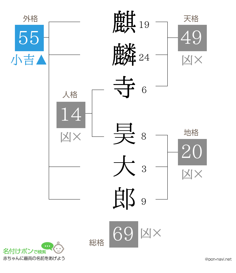 麒麟寺 昊大郎さんの姓名判断結果
