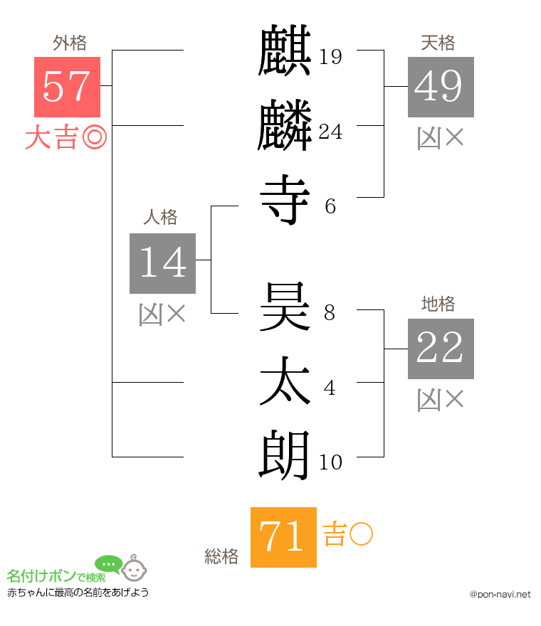 麒麟寺 昊太朗さんの姓名判断結果