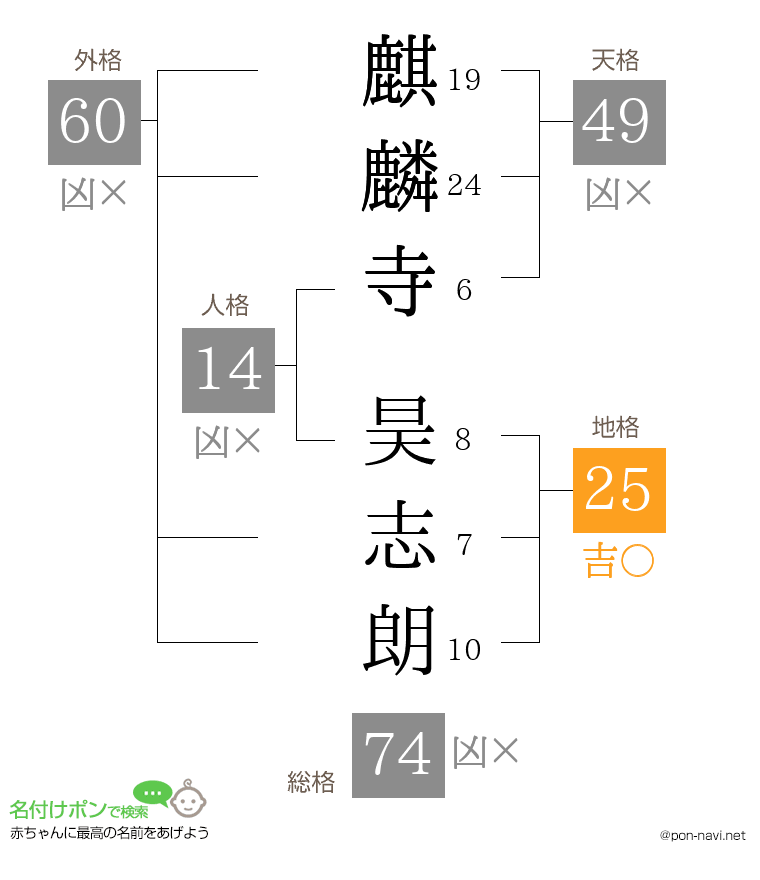 麒麟寺 昊志朗さんの姓名判断結果