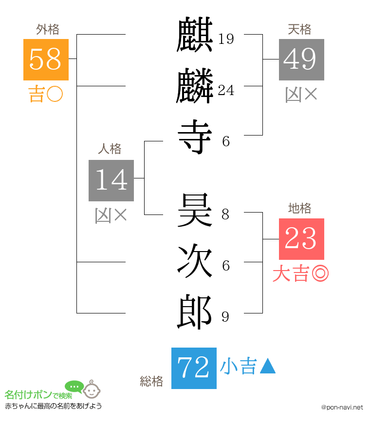 麒麟寺 昊次郎さんの姓名判断結果