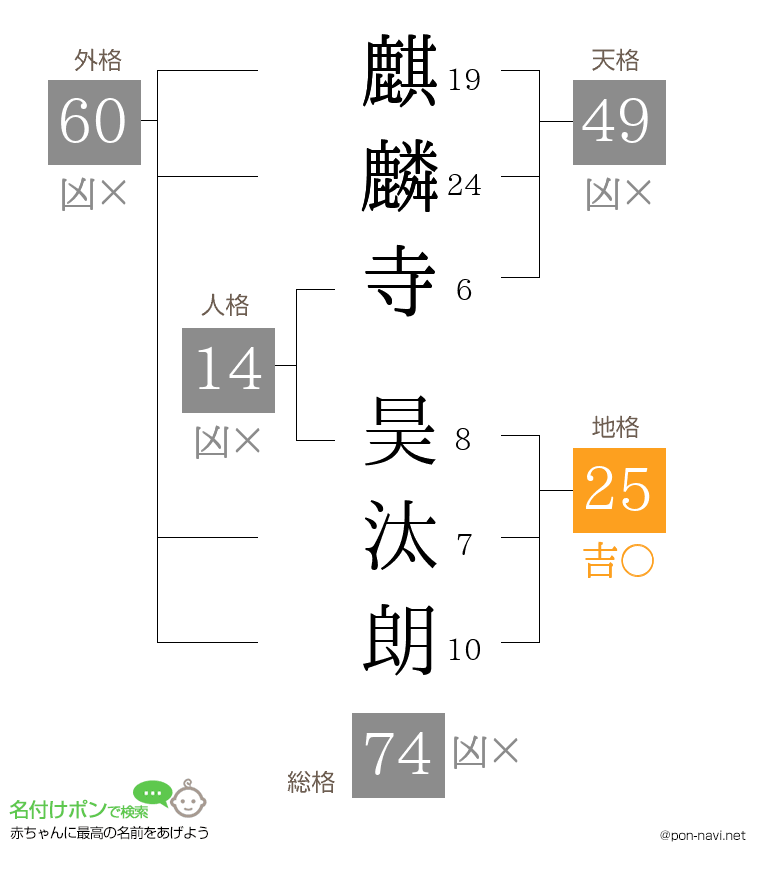 麒麟寺 昊汰朗さんの姓名判断結果