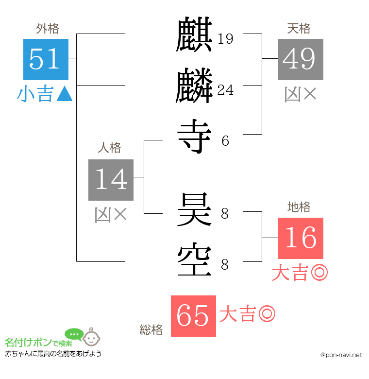 麒麟寺 昊空さんの姓名判断結果