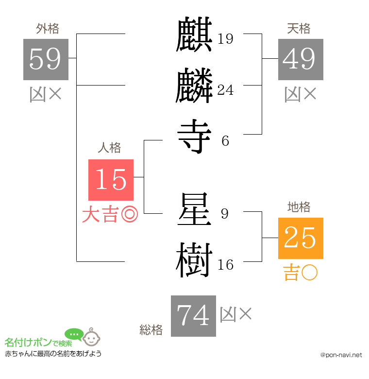 麒麟寺 星樹さんの姓名判断結果