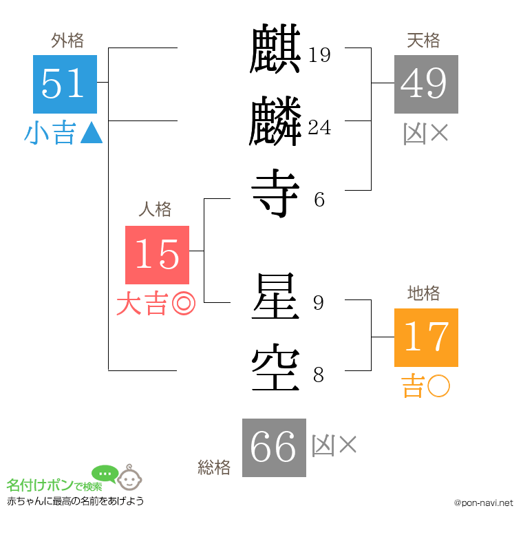 麒麟寺 星空さんの姓名判断結果