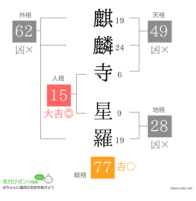 麒麟寺 星羅さんの姓名判断結果