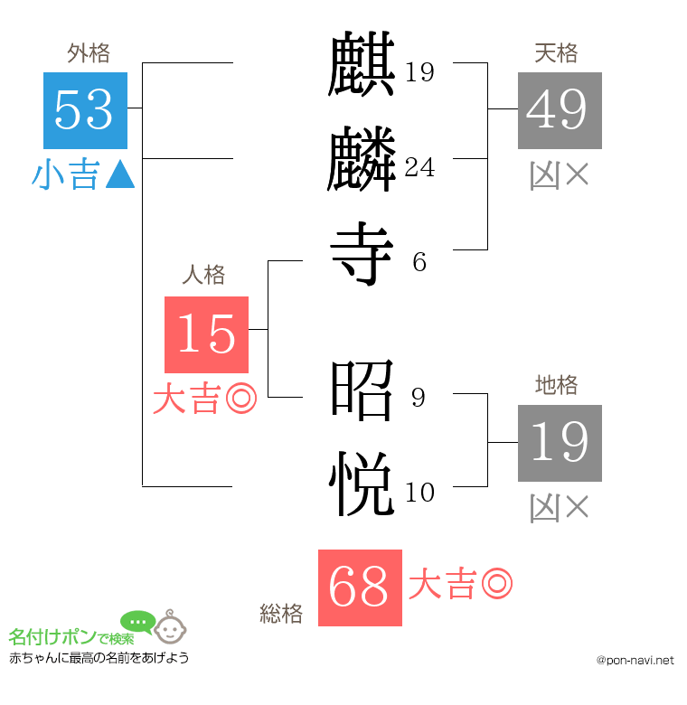 麒麟寺 昭悦さんの姓名判断結果