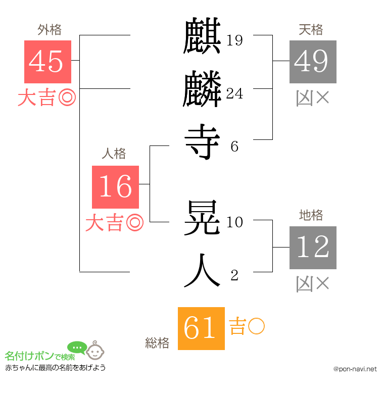 麒麟寺 晃人さんの姓名判断結果