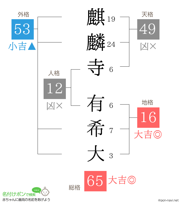 麒麟寺 有希大さんの姓名判断結果