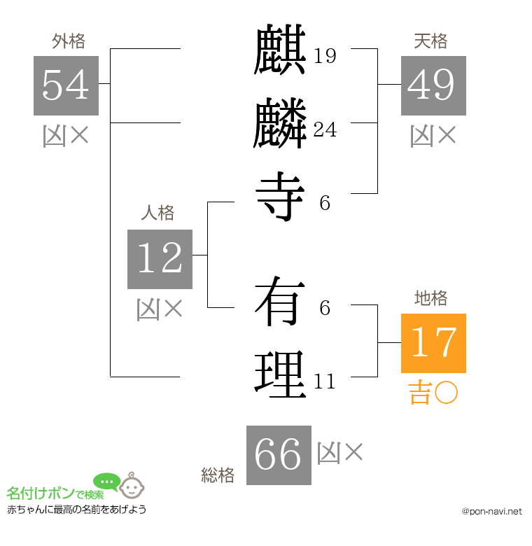 麒麟寺 有理さんの姓名判断結果
