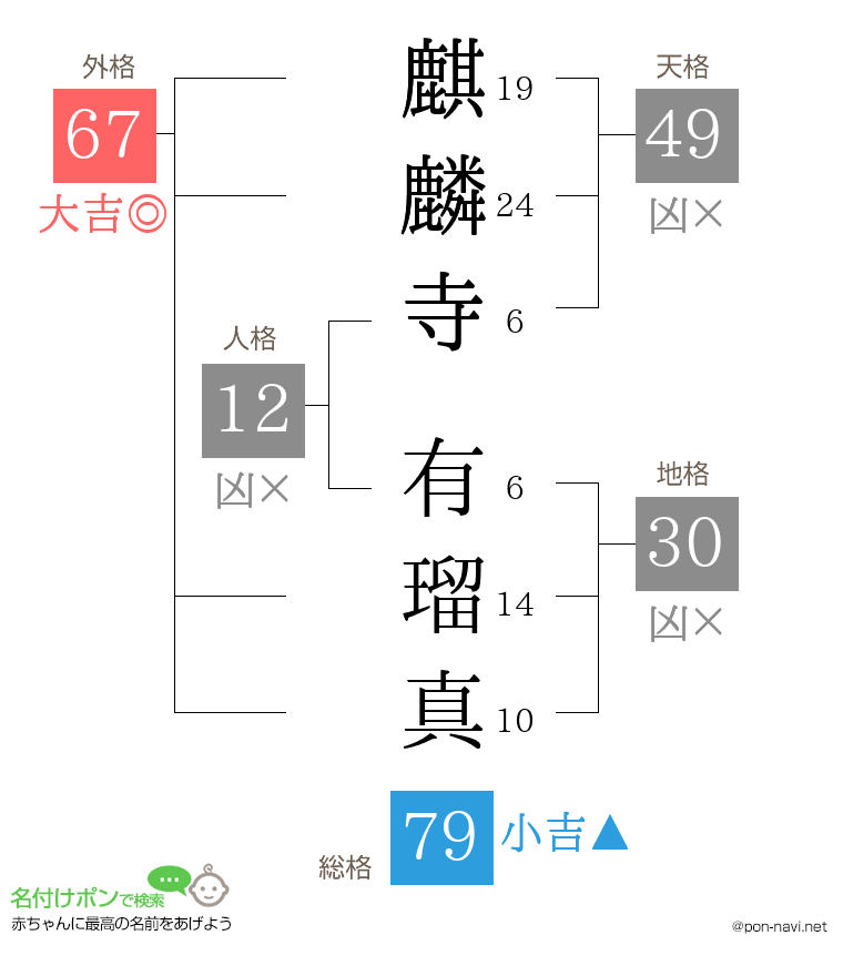 麒麟寺 有瑠真さんの姓名判断結果