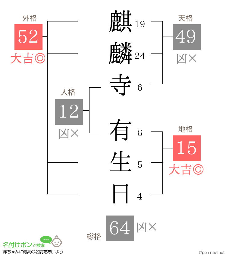 麒麟寺 有生日さんの姓名判断結果