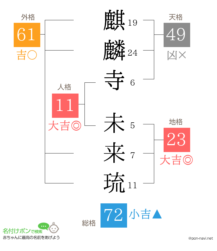 麒麟寺 未来琉さんの姓名判断結果