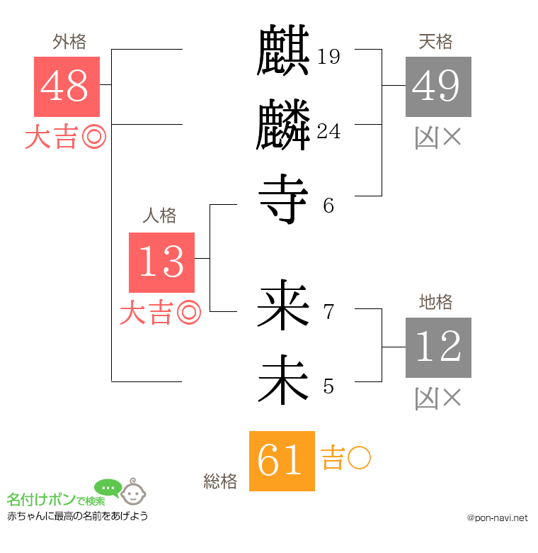麒麟寺 来未さんの姓名判断結果