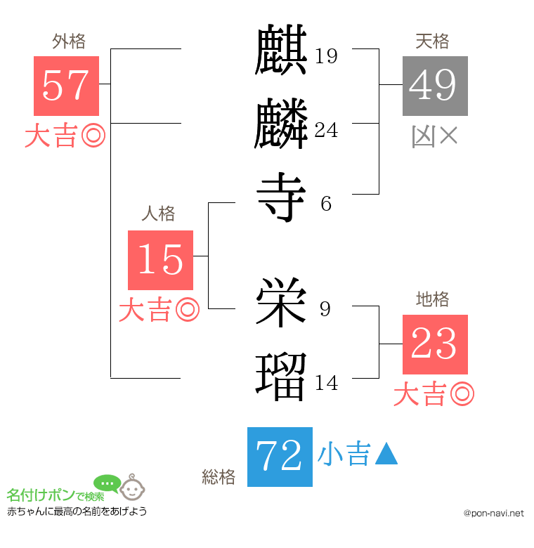 麒麟寺 栄瑠さんの姓名判断結果