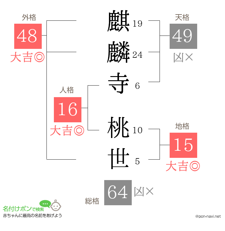 麒麟寺 桃世さんの姓名判断結果