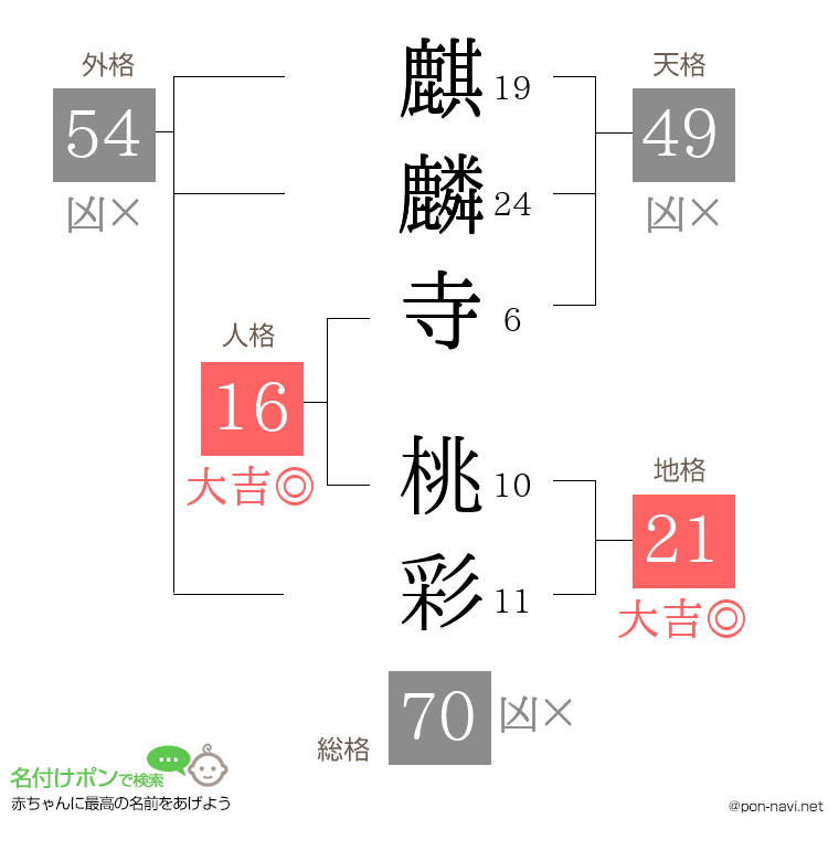 麒麟寺 桃彩さんの姓名判断結果