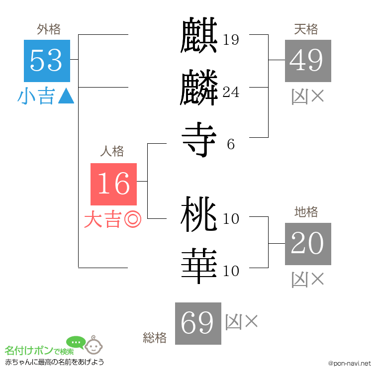 麒麟寺 桃華さんの姓名判断結果