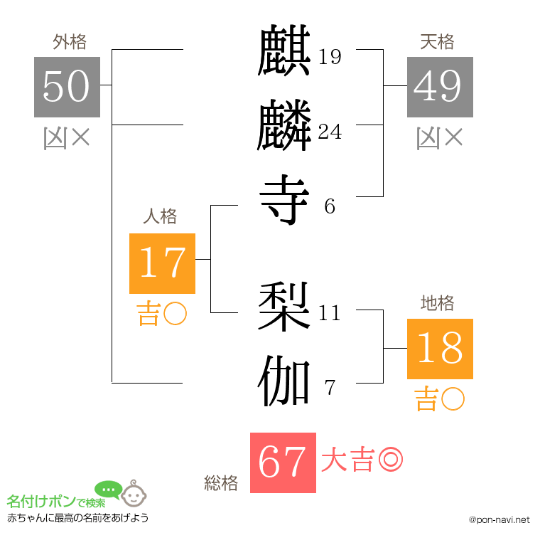 麒麟寺 梨伽さんの姓名判断結果