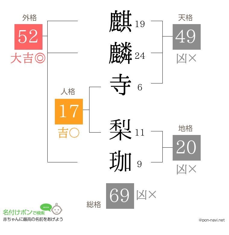 麒麟寺 梨珈さんの姓名判断結果