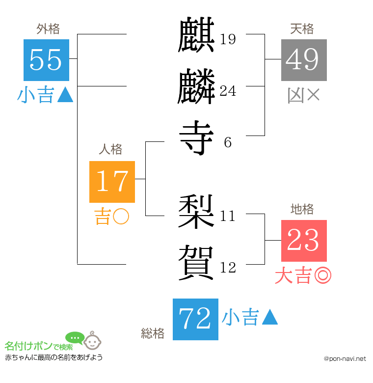 麒麟寺 梨賀さんの姓名判断結果