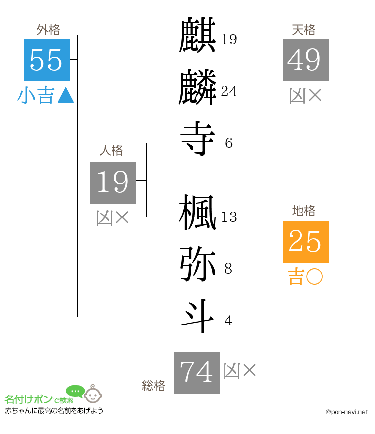 麒麟寺 楓弥斗さんの姓名判断結果