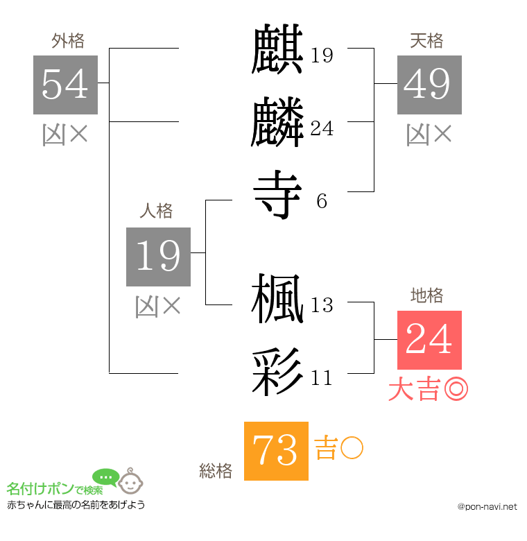麒麟寺 楓彩さんの姓名判断結果