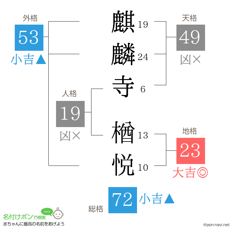 麒麟寺 楢悦さんの姓名判断結果