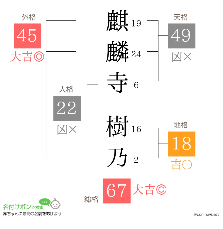 麒麟寺 樹乃さんの姓名判断結果