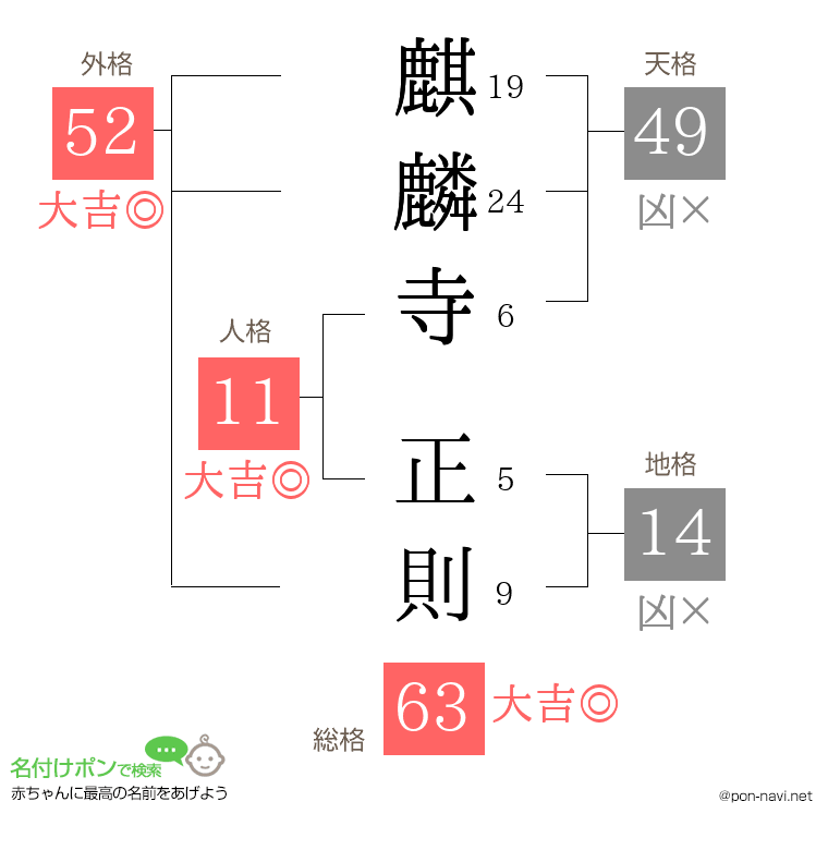 麒麟寺 正則さんの姓名判断結果