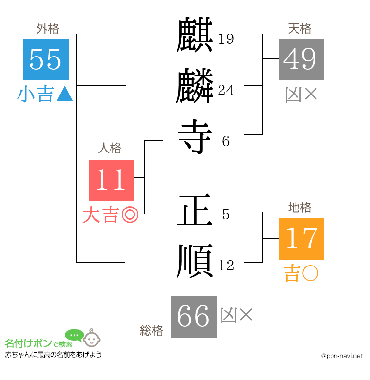 麒麟寺 正順さんの姓名判断結果