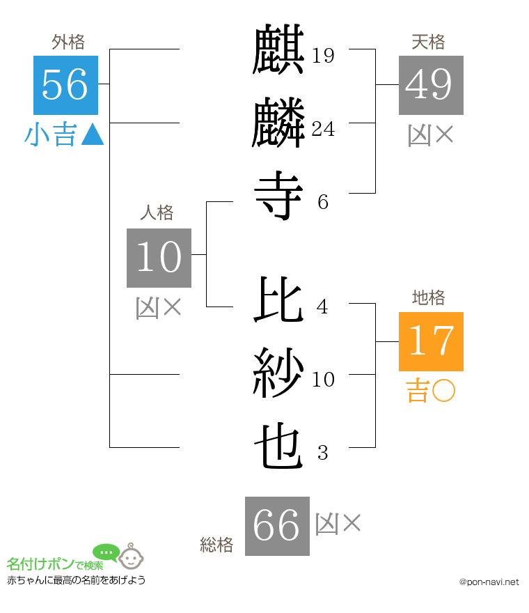 麒麟寺 比紗也さんの姓名判断結果