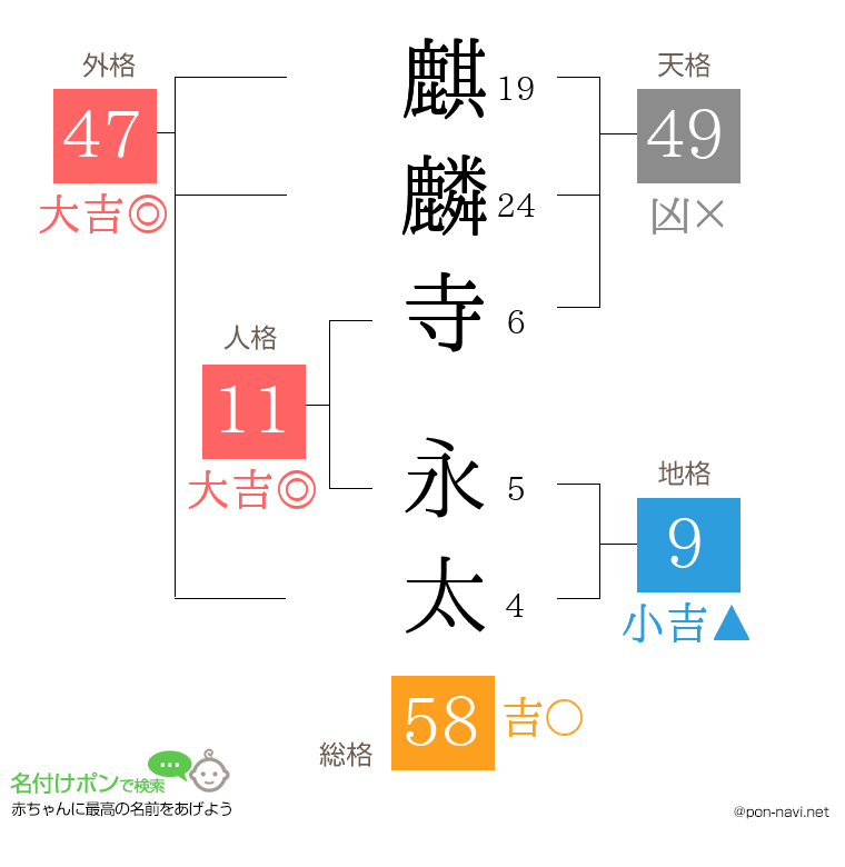 麒麟寺 永太さんの姓名判断結果