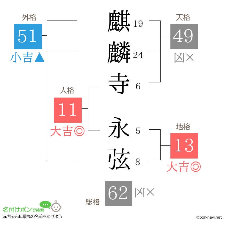 麒麟寺 永弦さんの姓名判断結果