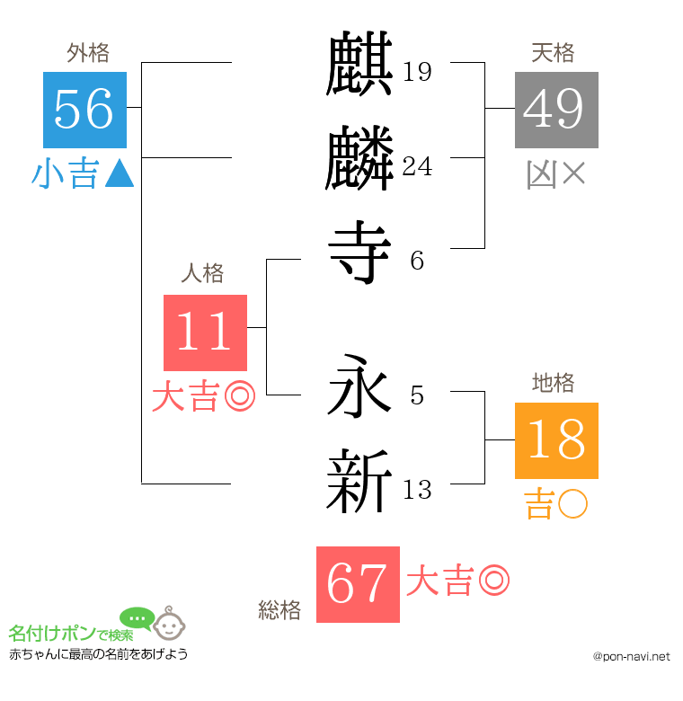 麒麟寺 永新さんの姓名判断結果